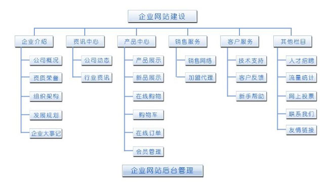 建網(wǎng)站全過程必須留意的有關(guān)基本知識