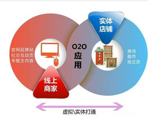 O2O網(wǎng)站建設(shè)