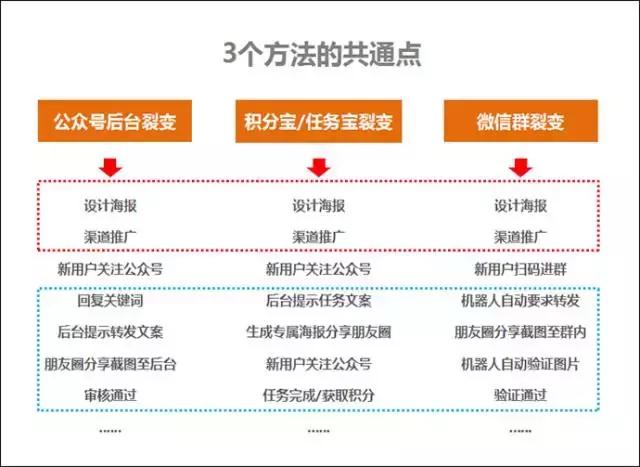 目前微信公眾號最實用的3個快速漲粉方法?。▽Ρ扰c分析）(圖4)