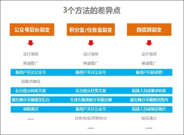 目前微信公眾號最實用的3個快速漲粉方法?。▽Ρ扰c分析）(圖5)