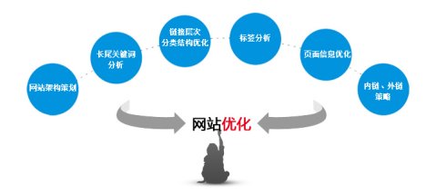 朝陽SEO優(yōu)化：制定SEO優(yōu)化方案的方法