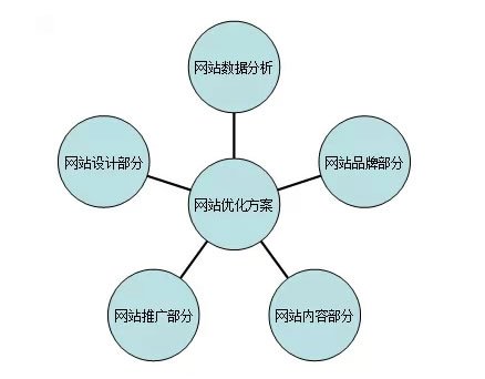 招商加盟行業(yè)SEO優(yōu)化方案如何策劃？