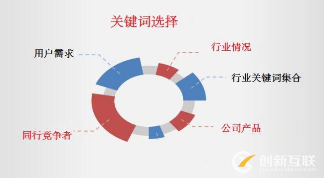 企業(yè)網站關鍵詞選擇