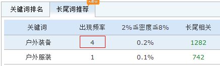 關(guān)鍵詞頻率分析和密度的關(guān)系是怎樣的?