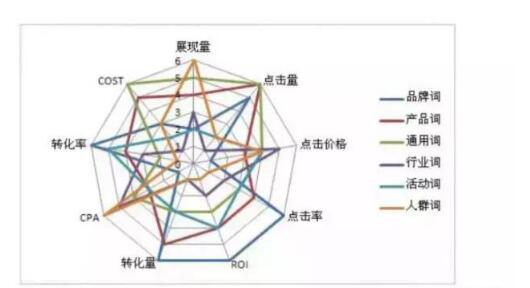 SEM競(jìng)價(jià)推廣如何獲得精確流量？