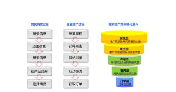 新手怎么做百度競價？