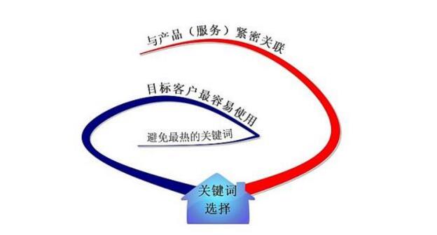 怎么做好企業(yè)網(wǎng)站關(guān)鍵詞優(yōu)化？