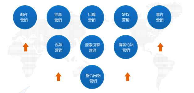 病毒式營銷分為哪些？