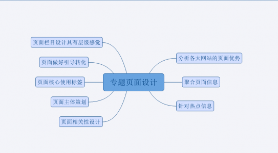 網(wǎng)站專題頁面seo優(yōu)化技術