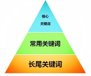 seo關(guān)鍵詞怎樣布局更合理？