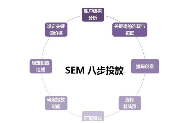 如何做好百度SEM競價營銷？