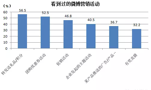 微博營(yíng)銷