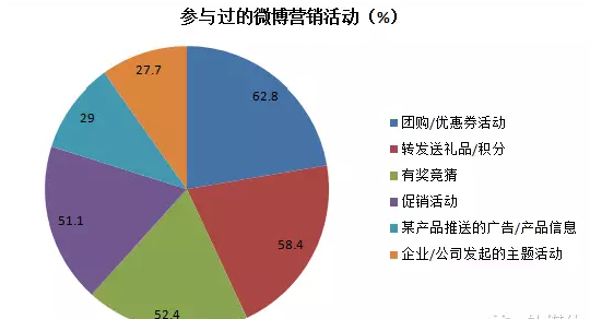 微博營(yíng)銷