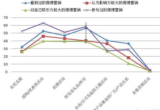 微博營(yíng)銷