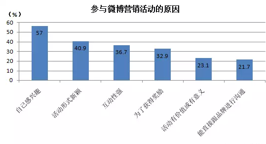 微博營(yíng)銷