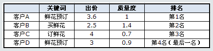 百度競(jìng)價(jià)的點(diǎn)擊價(jià)格是如何計(jì)算收費(fèi)的？