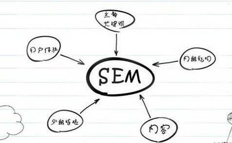 SEM競價(jià)推廣效果越做越差的原因是什么？