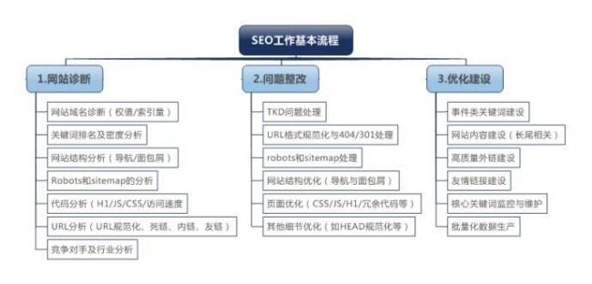 seo優(yōu)化人員的工作流程是什么？