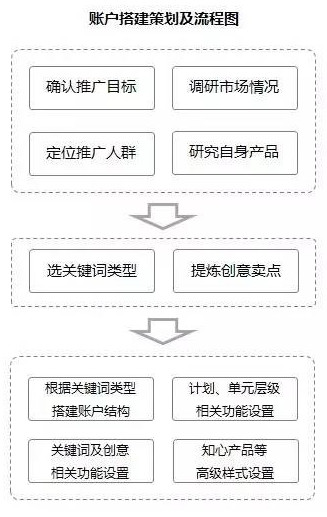 如何優(yōu)化SEM推廣新接手的老賬戶？