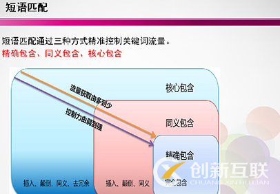 競價(jià)推廣中關(guān)鍵詞有幾種匹配的方式