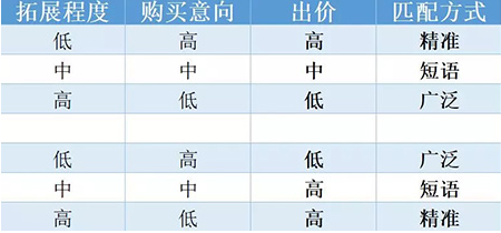 競價(jià)推廣中關(guān)鍵詞有幾種匹配的方式