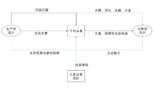 今日頭條用戶生命周期是如何分層運(yùn)營的？