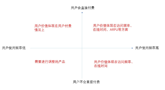 今日頭條用戶生命周期是如何分層運營的？