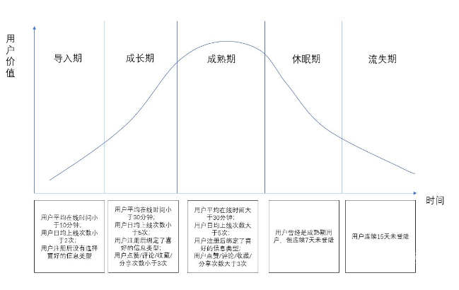 今日頭條用戶生命周期是如何分層運營的？