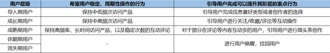 今日頭條用戶生命周期是如何分層運(yùn)營的？