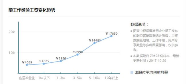 北上廣深SEO優(yōu)化人員，薪資多少算合適?快來看看你值錢嗎？