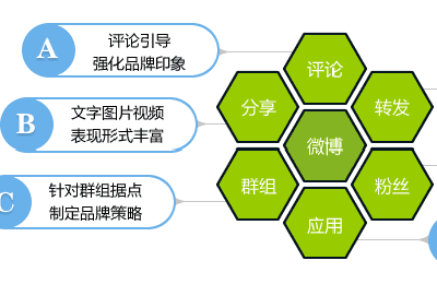 微博如何推廣，微博營銷怎么做?