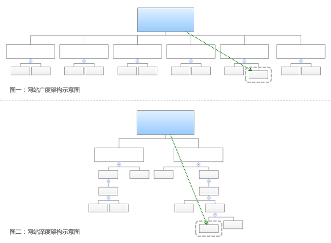 網(wǎng)站建設(shè)欄目的架構(gòu)的重要性！