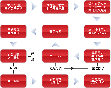 網(wǎng)站建設(shè)網(wǎng)站制作的流程是什么？