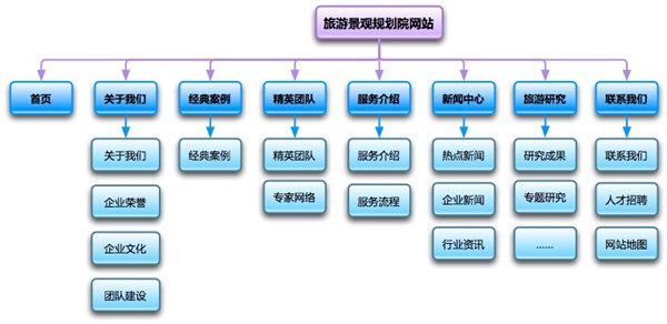 網(wǎng)站的欄目整理