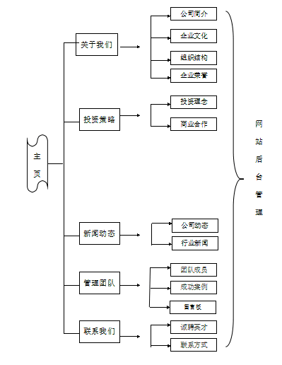 投資管理公司網(wǎng)站建設(shè)規(guī)劃方案。