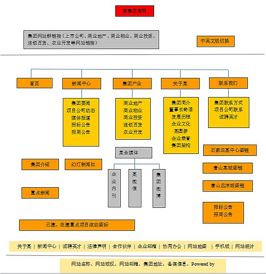 某集團(tuán)官網(wǎng)規(guī)劃與需求