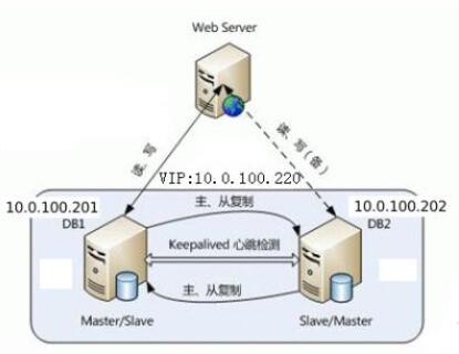 網(wǎng)站建設(shè)中MySQL的表類型和存儲(chǔ)過程