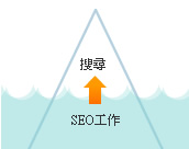 做好SEO工作，才能讓客戶搜尋到你的網(wǎng)站(網(wǎng)頁)