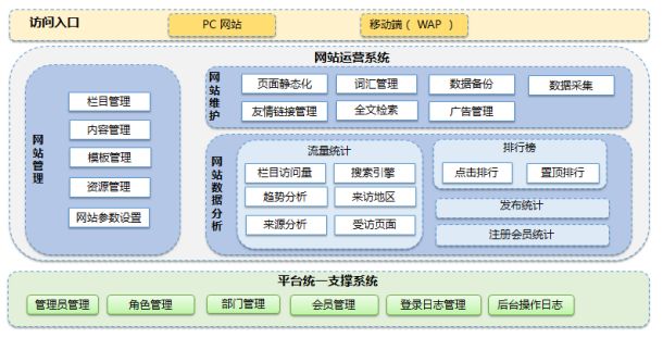 系統(tǒng)功能架構(gòu)圖及架構(gòu)主要特點(diǎn)。