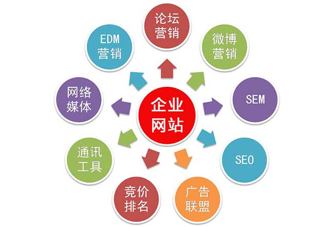 企業(yè)網絡營銷怎么做才會有效果